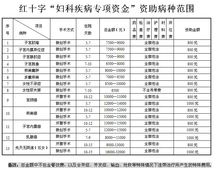 紅十字“婦科疾病專項(xiàng)資金”資助病種范圍